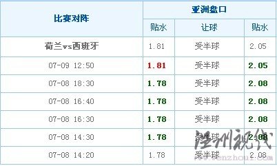 荷蘭VS西班牙澳盤變化(章魚預(yù)測時間為 07-09 17:00)