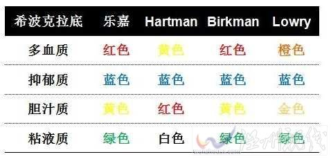 網(wǎng)友分析樂嘉性格色彩與其他理論的對比圖。