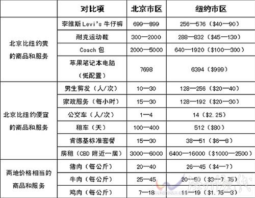 中美物價對比