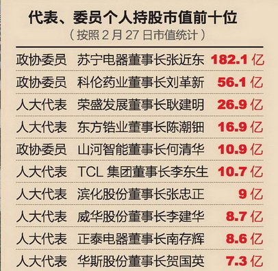 代表委員個(gè)人持股市值前十名(按照2月27日市值統(tǒng)計(jì))