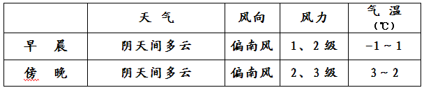 兩會(huì)天氣：北京陰有小雨夾雪