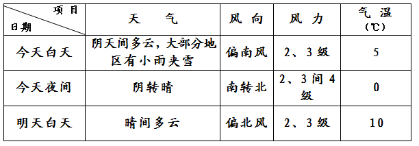 兩會(huì)天氣：北京陰有小雨夾雪