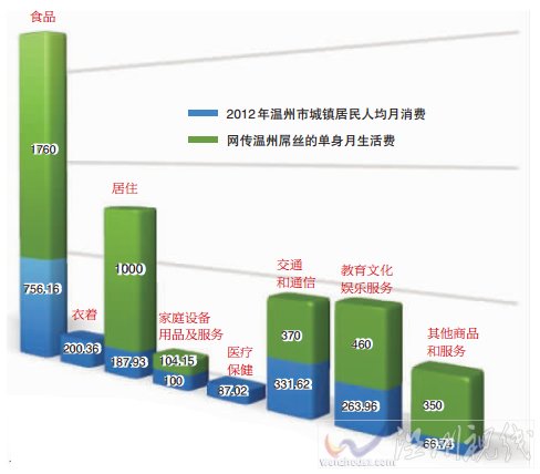 溫州屌絲單身月生活費(fèi)標(biāo)準(zhǔn)