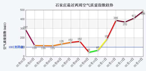空氣質(zhì)量最差排行河北“領(lǐng)軍”全國 石家莊再登榜首