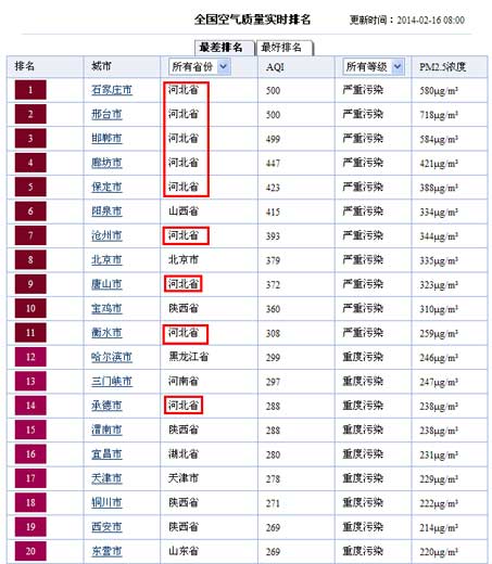空氣質(zhì)量最差排行河北“領(lǐng)軍”全國 石家莊再登榜首
