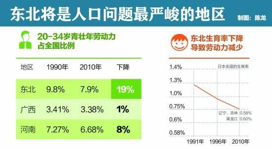 東北拉響人口警報(bào)