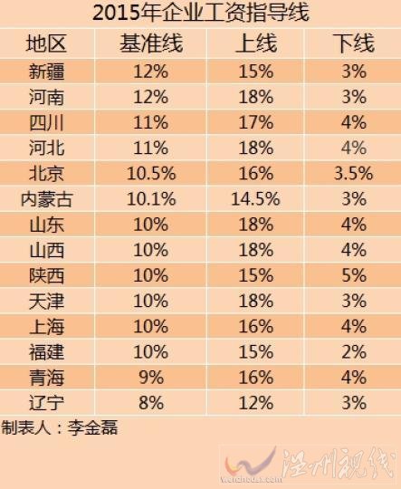 2015企業(yè)工資指導(dǎo)線出爐
