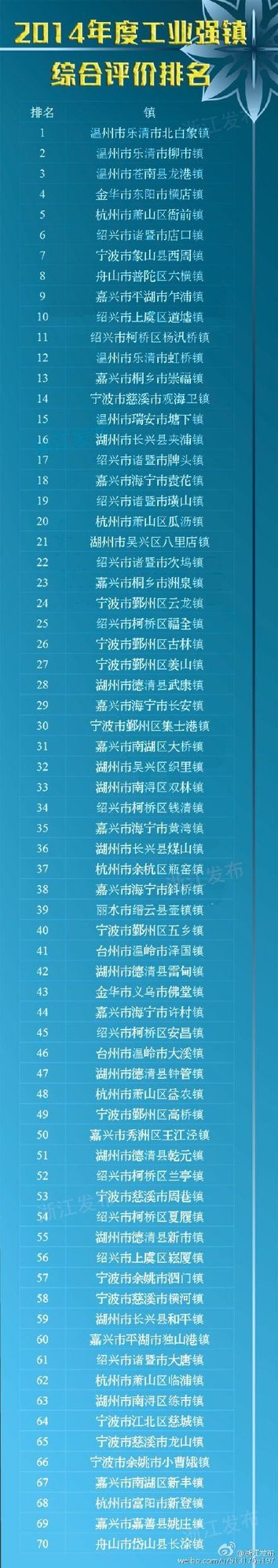 浙江百億級工業(yè)強(qiáng)鎮(zhèn)排名溫州包攬前三