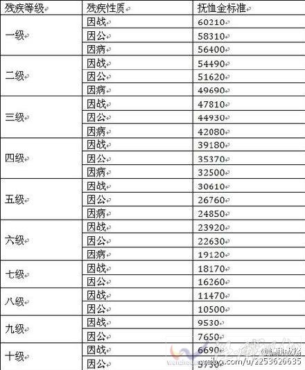 2015年國家撫恤金上調(diào)
