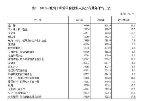2015年城鎮(zhèn)非私營單位就業(yè)人員分行業(yè)年平均工資。來自國家統(tǒng)計局