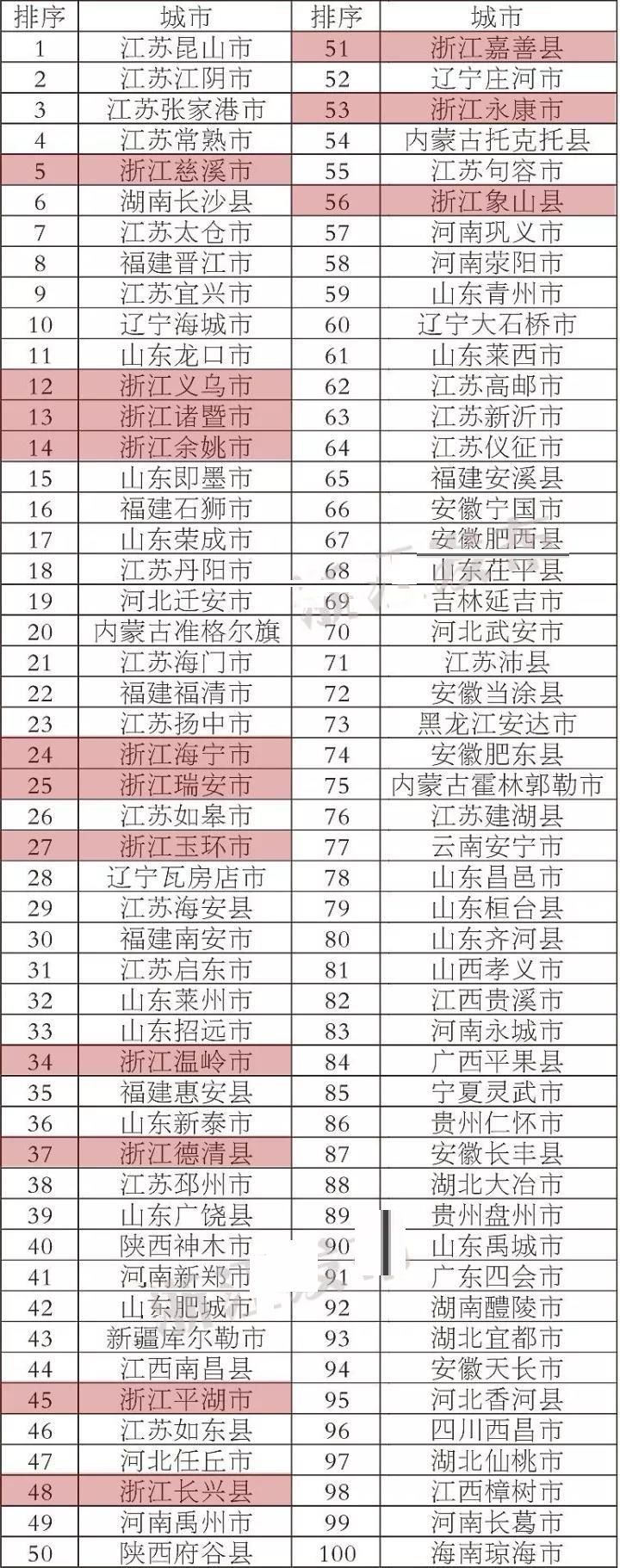 2017全國百強(qiáng)縣名單