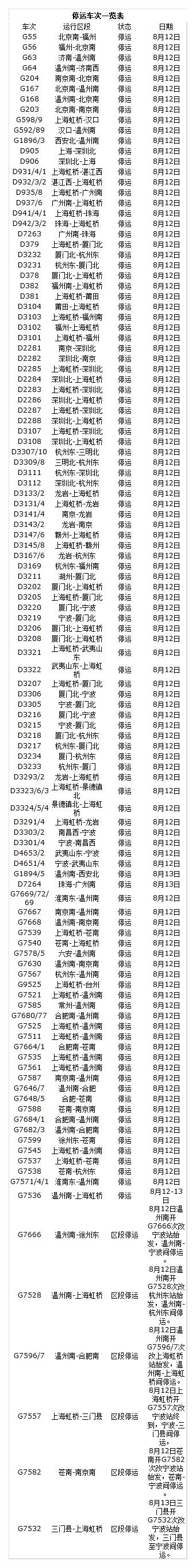 受臺(tái)風(fēng)摩羯影響部分列車(chē)停運(yùn)